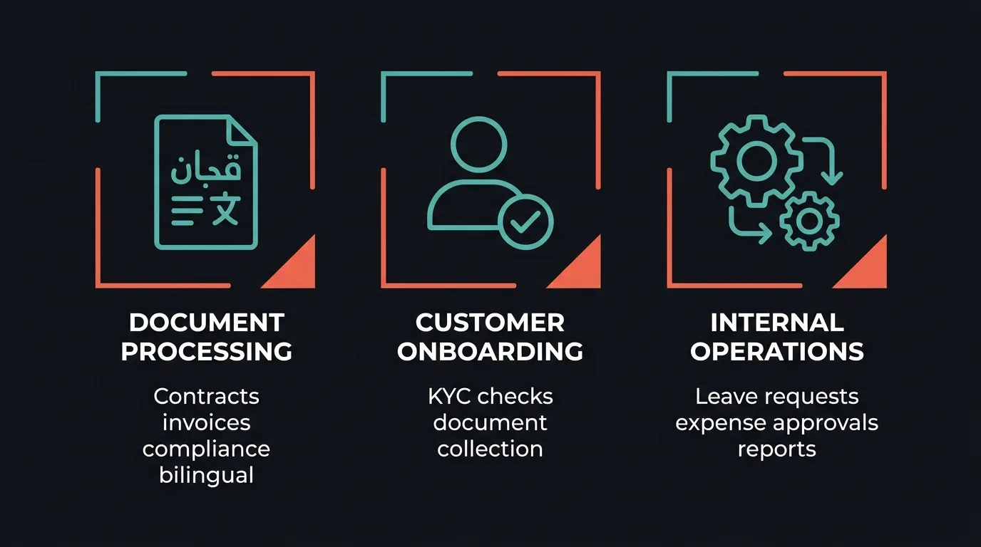 Three highest-impact AI agent use cases for GCC SMEs: document processing with bilingual Arabic-English handling, customer onboarding with KYC checks, and internal operations automation