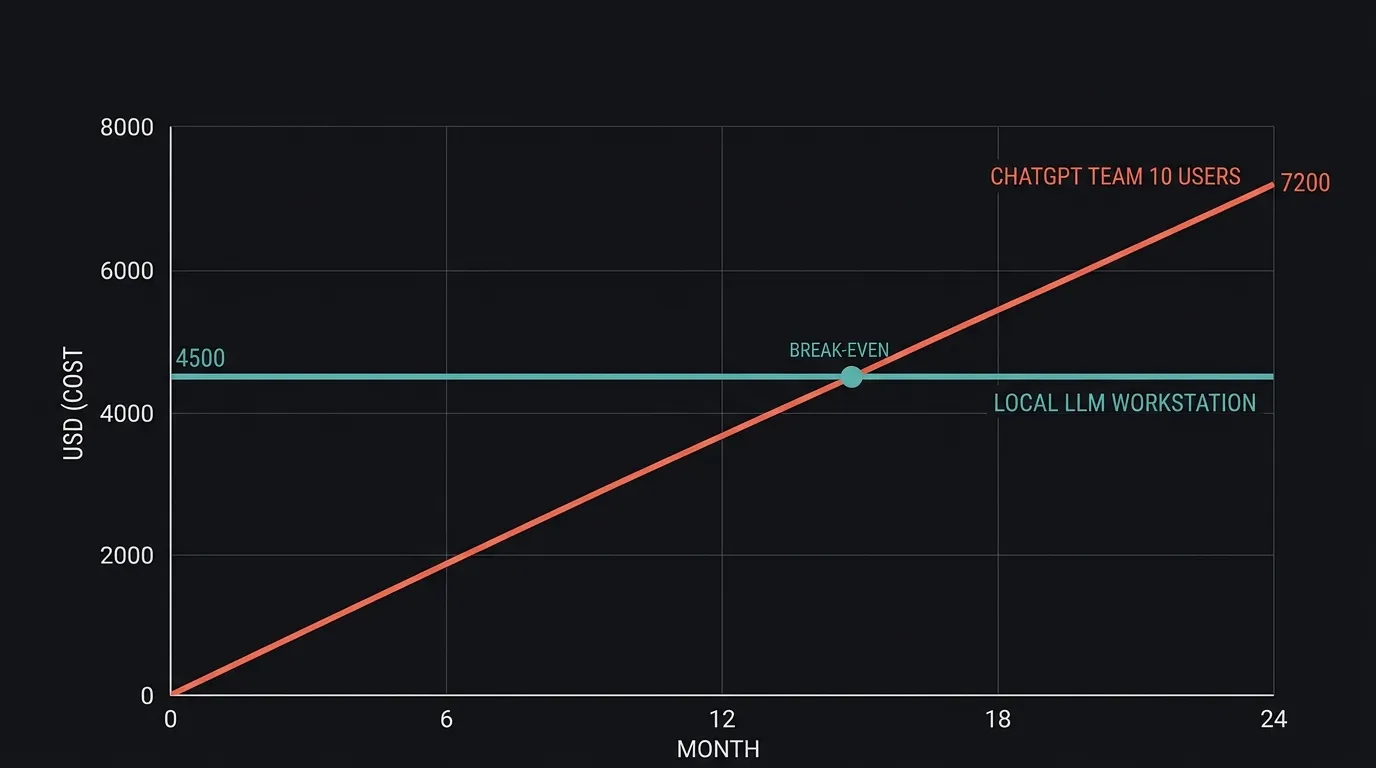 Line chart comparing cumulative cost of ChatGPT Team at 30 dollars per user per month for 10 users versus a one-time local LLM workstation purchase, showing crossover around month 14 to 16
