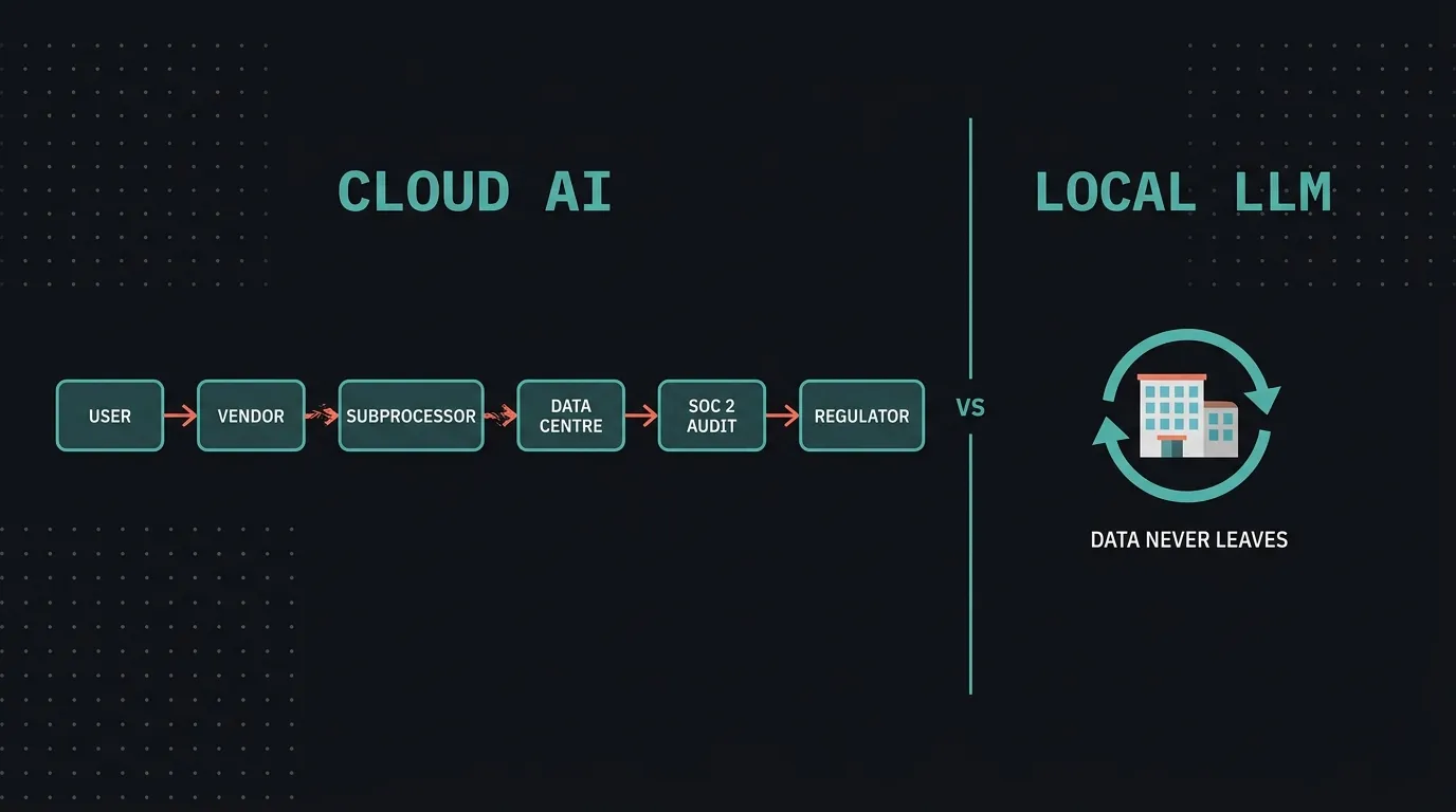 Side-by-side diagram: cloud AI trust chain with six links (user, vendor, subprocessor, data centre, SOC 2 audit, regulator) versus local LLM showing a single closed loop where data never leaves the office