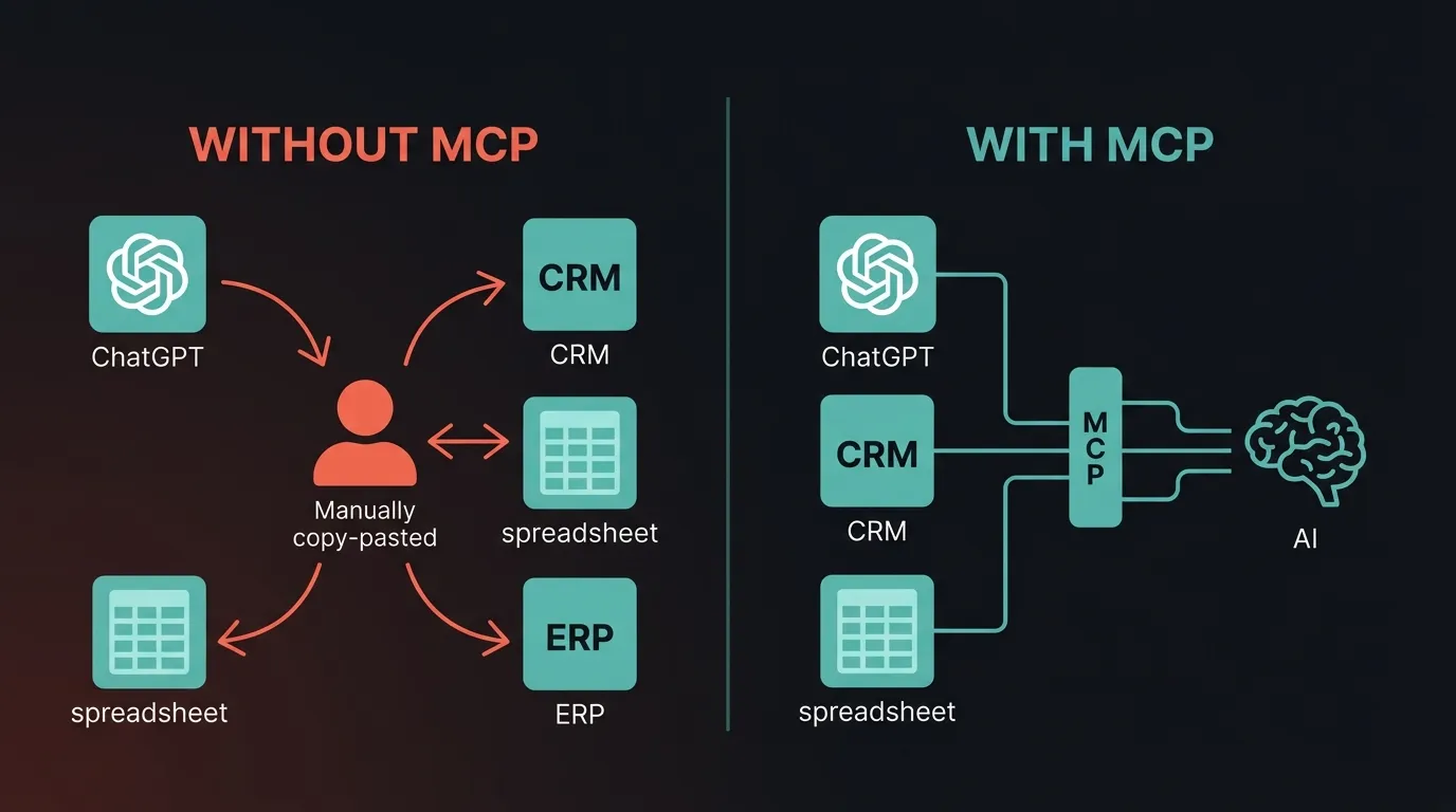 Without MCP: human manually copy-pasting between ChatGPT, CRM, spreadsheets, and ERP. With MCP: all systems connected directly to AI through a standardized protocol layer