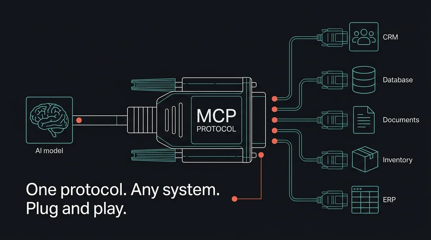 MCP Protocol as a universal connector — AI model plugs in on one side, business systems (CRM, Database, Documents, Inventory, ERP) plug in on the other. One protocol, any system, plug and play.