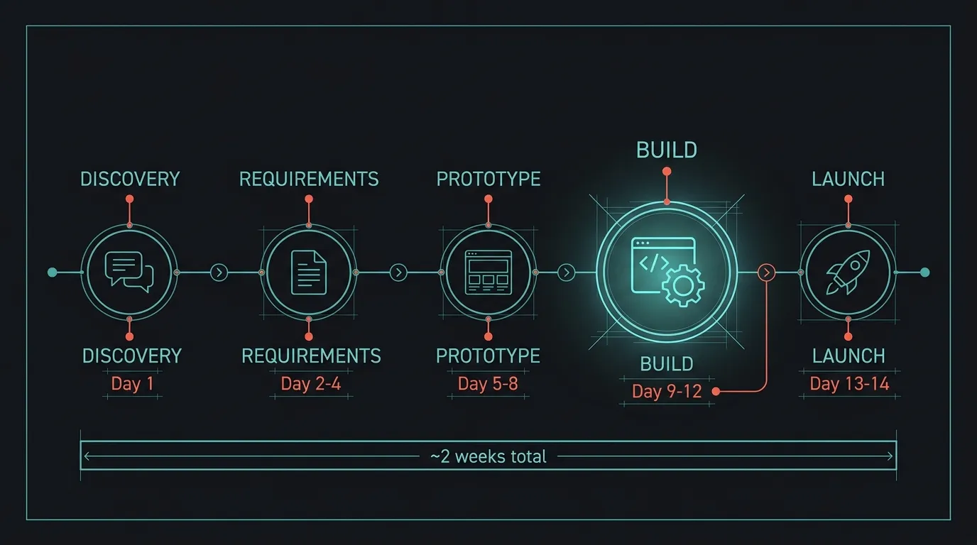 Our 5-stage MVP process: Discovery (Day 1), Requirements (Day 2-4), Prototype (Day 5-8), Build (Day 9-12), Launch (Day 13-14) — approximately 2 weeks total