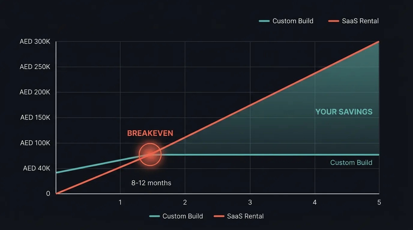 Line chart showing SaaS rental costs rising over 5 years while custom build stays flat after initial investment, with breakeven at 8-12 months