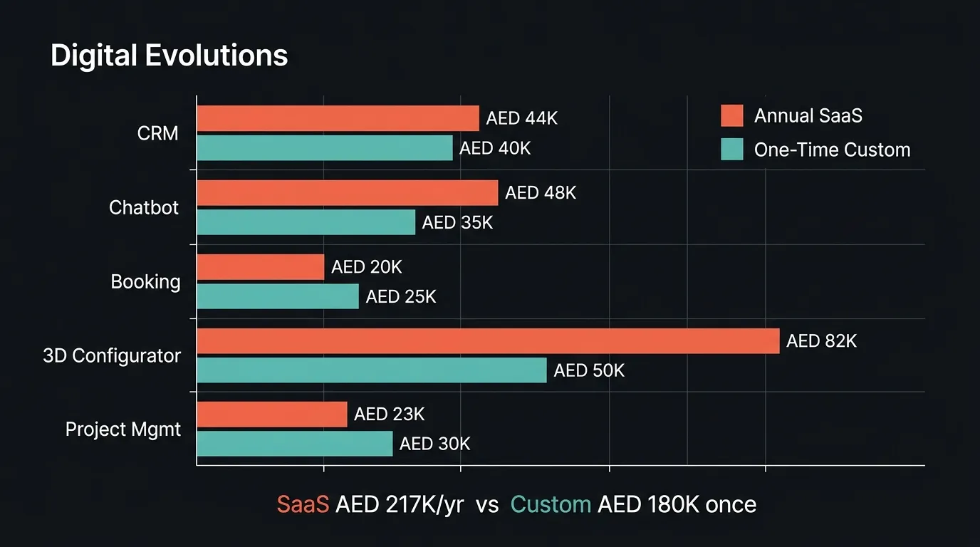 Bar chart comparing annual SaaS costs versus one-time custom build costs across 5 tools: CRM, Chatbot, Booking, 3D Configurator, Project Management