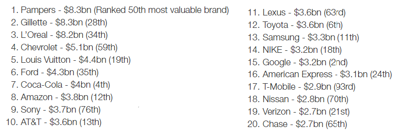 marketing budget of top brands