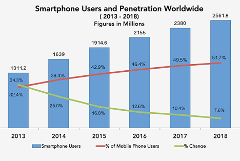 mobile user growth